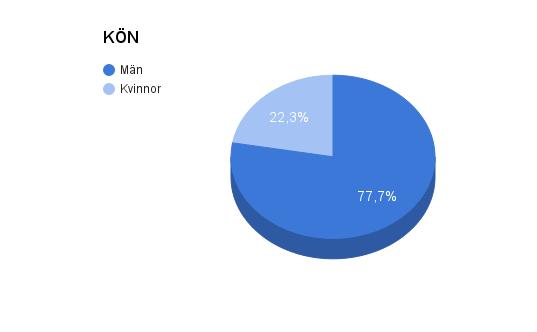 5. Empiriska resultat och analys Det empiriska resultatet inleds med beskrivande statistik från enkätstudien.