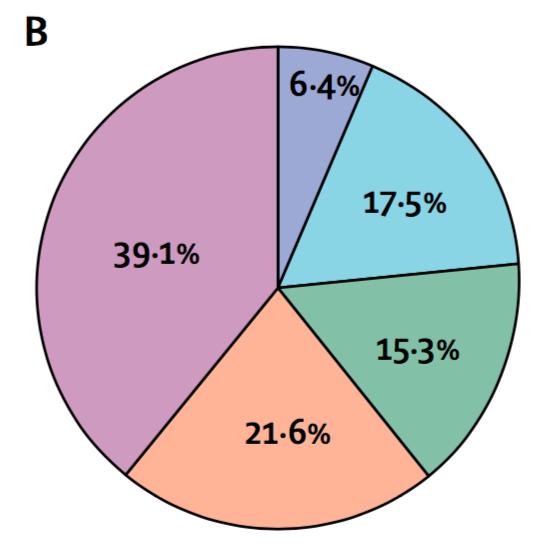 Nydiagnostiserade vuxna (utan uppenbar sekundär diabetes) 6 Variabler (vid debut): Ålder GAD BMI HbA1c HOMA2-B (betacellsfunktion) HOMA2-IR (insulinresistens) Retinopati, Nefropati Risk för CVD