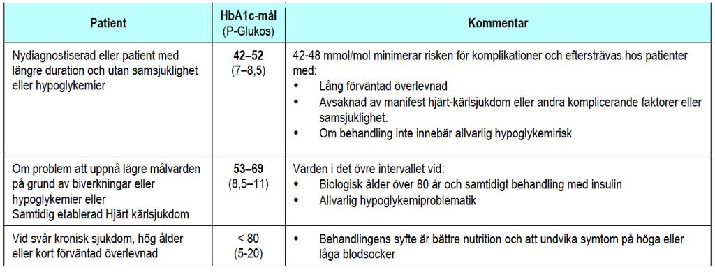 HbA1c och blodsocker-mål Effekter av 8% viktnedgång på överviktiga 20-åringar!