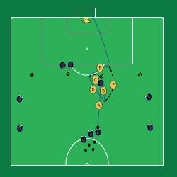 Sida 4 av 5 2 grupper. 2 planhalvor. 10 spelare + mv på en planhalva. Mf väljer bland 2 alt: Alt 1 (Fig 1) Väggspel centralt: A. Uppspel på fw som (B) spelar tillbaka till mf. C.