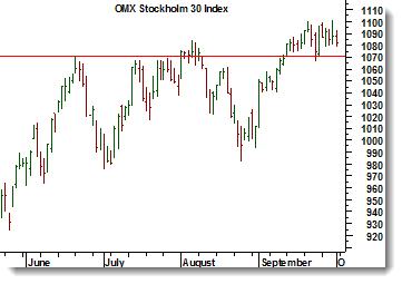OMX Nästan en månad efter utbrottet upp till den nya högre toppen i OMX står indexet kvar och stampar på samma nivå.