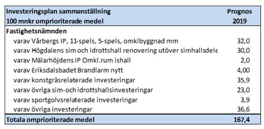 Sid 41 (43) Investeringar inom fastighetsnämndens budget De fastigheter som avser idrottsverksamhet har i kommunfullmäktiges reviderade budget tilldelats 939,7 mnkr.