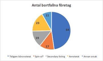 3.3.6 Bortfallskriterier I Diagram 1 illustreras fördelningen mellan anledning till att företag har fallit bort från studien.