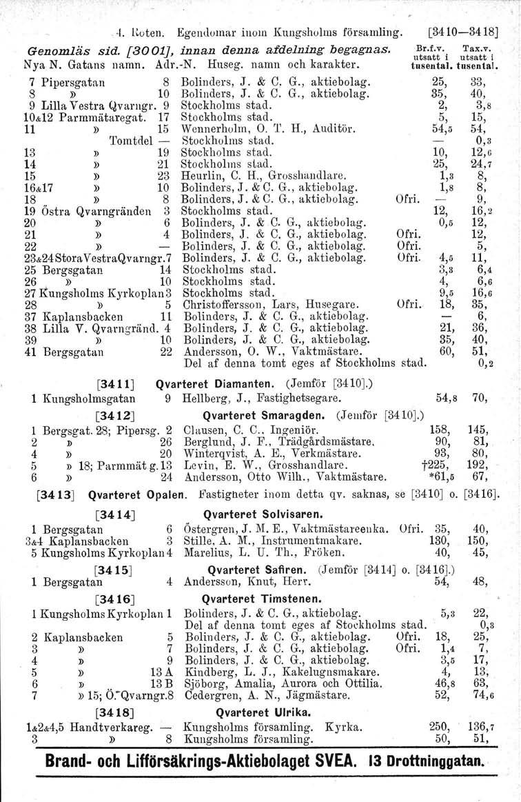 el. l:uten. Egendomar inom Kungsholrus församling. Genomlä.s sid. [300], innan denna afdelning begagnas. Nya N. Gatans namn. Adr.-N. Huseg. namn och karakter. 7 Pipersgatan 8 Bolinders, J. & G. G., aktiebolag.
