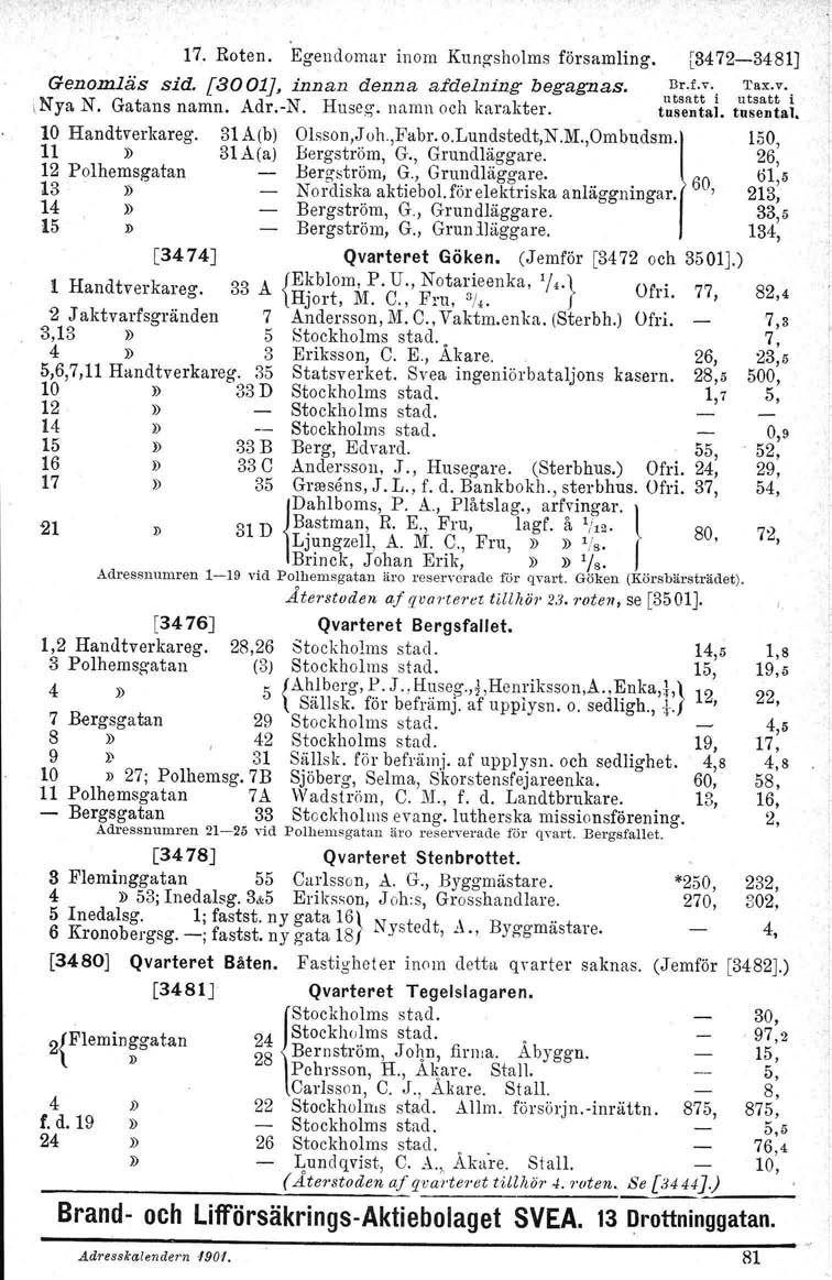 7. Roten. Egendomar inom Kung-sholms församling. [3472-348] Genomläs sid. [3DOl], innan denna afdelning begagnas. u~~~ft;'i \Nya N. Gatans namn. Adr.vN. Huseg, namn och karakter. tusental.