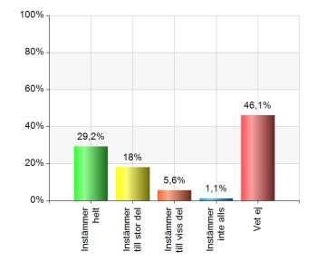 12. Hur väl instämmer du i följande påståenden - Konsthallens öppettider är bra Instämmer helt 41 41 Instämmer till stor del 30 30 Instämmer till viss del 14 14 Instämmer inte alls 3 3 Vet ej 12 12