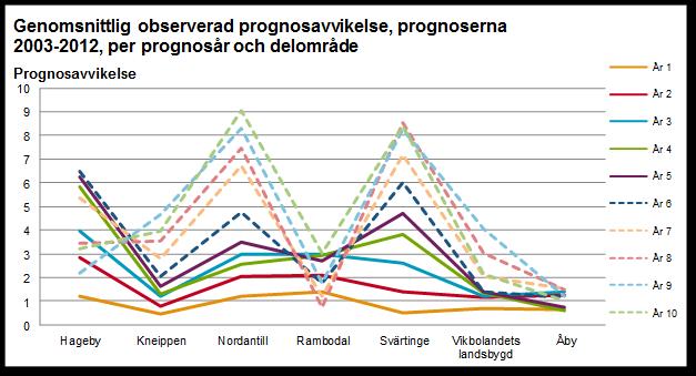 Utvärdering Norrköpingsprognoser Källa: Ekonomi- och styrningskontoret Not: De heldragna linjerna