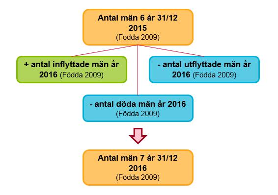 Befolkningsprognos kort om modeller Fyra förändringsvariabler Födslar Dödsfall