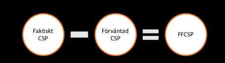 komma något närmare att förstå CSPs effekt på FV. Vi har vidareutvecklat mätvariabeln CSP och benämnt den FFCSP. FFCSP är skillnaden mellan faktiskt CSP och förväntad CSP, dvs avvikelsen.
