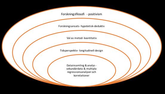 3. Metod I det tredje kapitlet presenteras studiens metod.