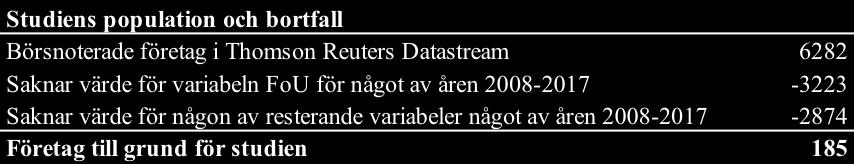 undersökningstillfället 6282 aktiva börsnoterade bolag världen över och 62 820 observationer.