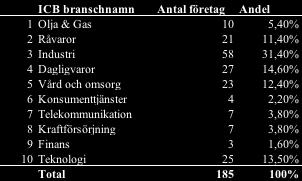Tidigare forskning har emfaserat vikten av att mäta branschtillhörighet för företag då intressenter kan ha olika krav beroende på vilken bransch det berör