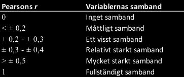 Formel 13. Standardavvikelse Utöver ovanstående kontrollerar vi minimumvärde och maximumvärde vilket är datainsamlingens extremvärde (Fregert & Jonung, 2014; De Veaux et al., 2015).