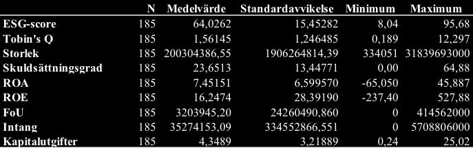 Tabell 5. Deskriptiv statistik N visar antal företag för respektive variabel. Medelvärdet visar genomsnittliga värdet för varje variabel. Standardavvikelsen anger varje variabels standardavvikelse.