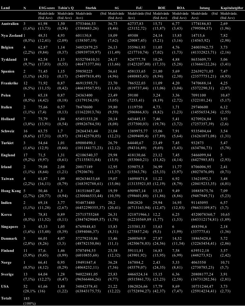 Tabell 6. Deskriptiv statistik, länder N visar totalt antal observationer i respektive land, inom parentes visas landet procentuella deltagande i studien.
