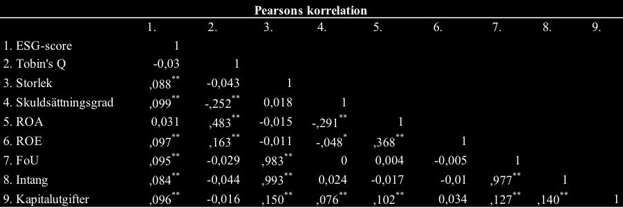 4.2 Pearsons korrelation Tabell 8 visar studiens alla variabler exklusive de tre dummyvariabler CSR-rapportering och landoch branschtillhörighet i Pearsons korrelationsmatris.