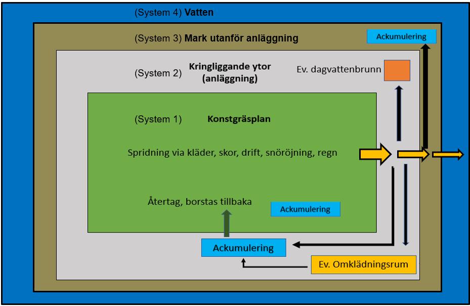 Figur 1. Orsaker till spridning och inre och yttre system runt planen. Baserad på Regnell (2017). System 1 representerar själva konstgräsplanen. System 2 är vid idrottsanläggningar (ex.