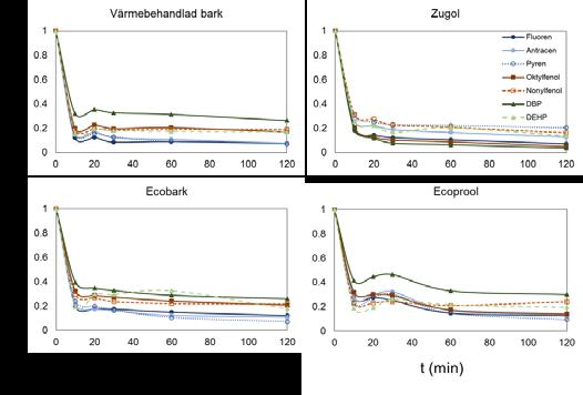 Figur 4. Andel organiska föroreningar (C t /C initial) som adsorberats till värmebehandlad bark, Zugol tallbark, Ecobark och Ecoprool som en funktion av tiden t.