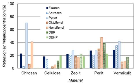 föreningar uteslöts chitosan, cellulosa, zeolit, perlit och vermikulit från ytterligare studier.