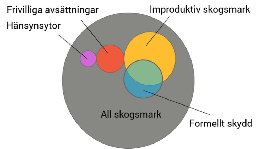 avsättningar Hänsynsytor vid föryngringsavverkning Improduktiv skogsmark. Det finns vissa överlapp mellan de former av skogsmark som ingår i statistiken.