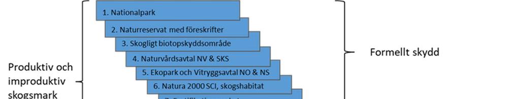 SCB 34 MI 41 SM 1902 hade lämnats. De typer av hänsyn som ingår i statistiken är hänsynskrävande biotoper, skyddzoner, samt övrig sparad mark med hänsynssyfte.