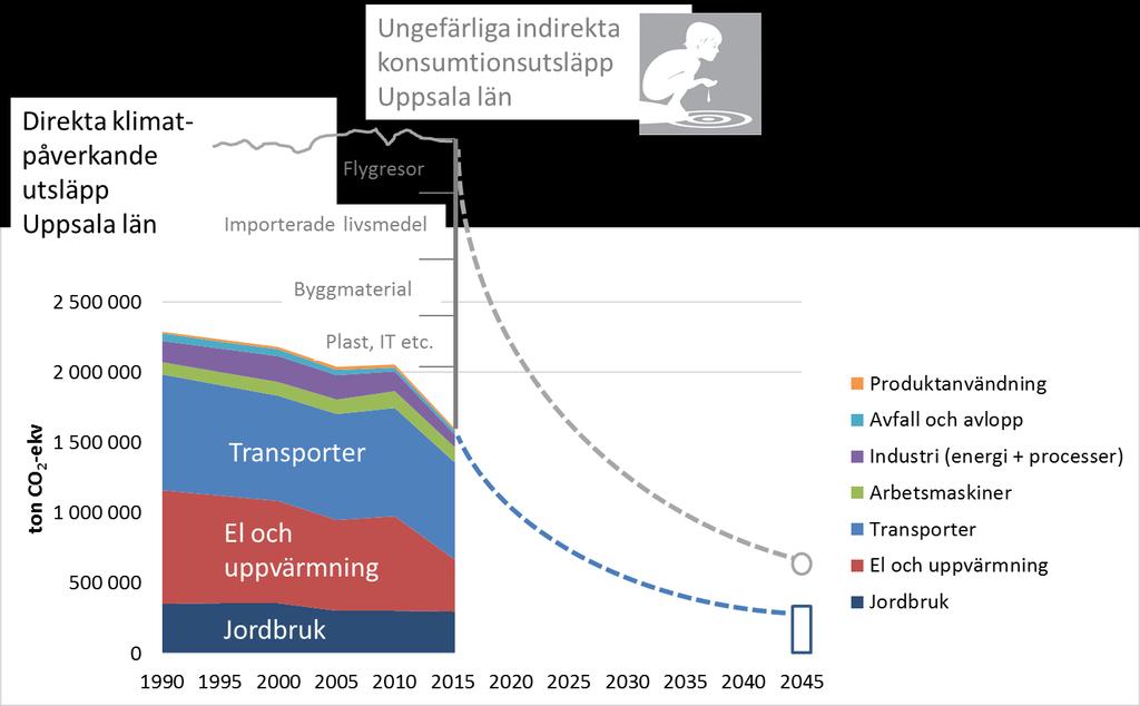 har minskat med 30 procent sedan 1996, vilket utslaget per person blir en minskning från 8,6 ton/person till 4,4 ton/person. Den sektor som minskat utsläppen mest är uppvärmning.