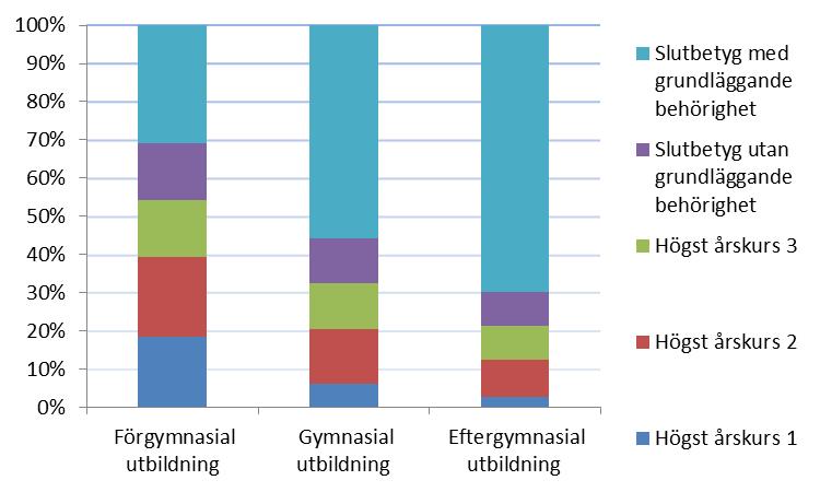 6 (7) Diagram 1. Elevernas studieresultat redovisat efter föräldrarnas högsta utbildningsnivå.