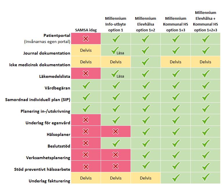 Figur 3: FVM: Jämförelse av funktionalitet i SAMSA idag jämfört med option 1 i Millennium All information som finns i SAMSA idag registreras manuellt.