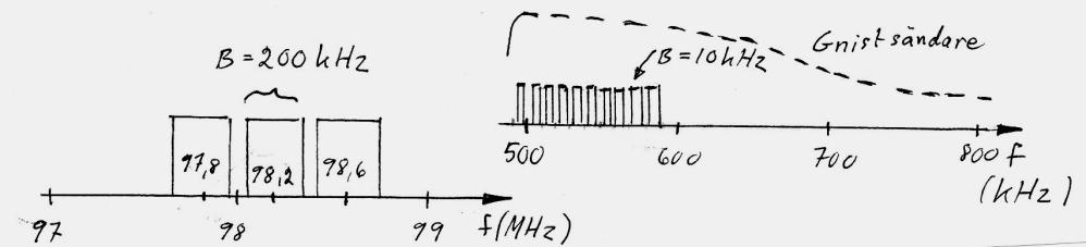 behöver området ca 97,7 till 97,9 MHz, vilket gör att bandbredden är 0,2 MHz eller 200 khz. Figur 1.14 Bandbredd. Till vänster stationer på FM-bandet.