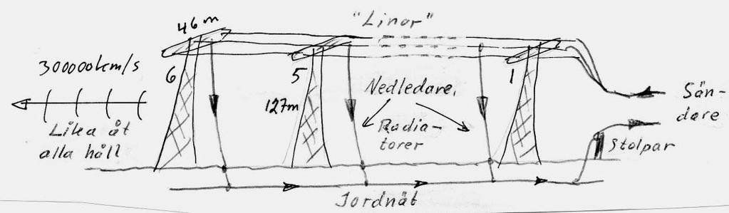 Figur 2.10 Antennsystemet. De överliggande ledningarna, linorna, strålar inte, utan har till uppgift att föra ut ström till nedledarna. Tornen står i linje på en drygt två kilometer lång sträcka.