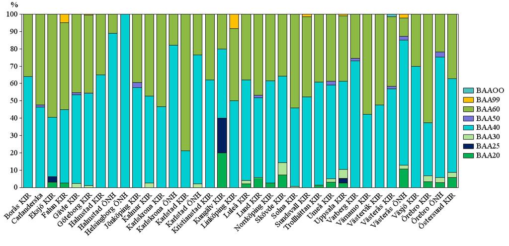 11.2. INDIKATION OCH OPERATIONSTYP Numera är olika typer av tumörkirurgi den vanligaste indikationen för thyroideakirurgi (39 %).
