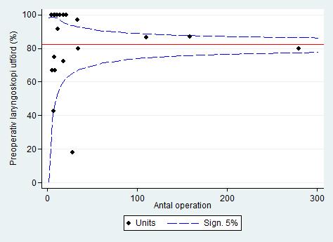 Funnelplot som visar förhållandet mellan antal operationer för thyroideacancer och andel där preoperativ laryngoskop använts. 11.4.