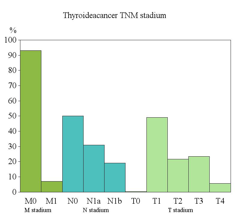 Histology thyroid cancer Antal % Papillary cancer T-96 M-82603 348 72.7 Follicular cancer T-96 M-83303 62 12.9 Lymph node metastasis papillary cancer T-082 M-82606 18 3.