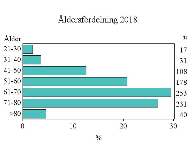 Medelåldern vid PHPT kirurgi.