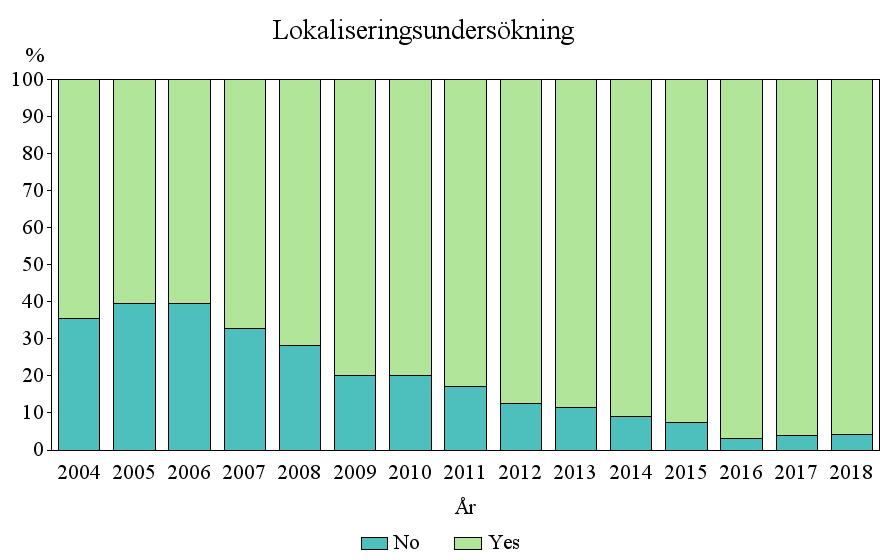 data kring korrekt predektion av antal sjuka körtlar mycket försiktigt.