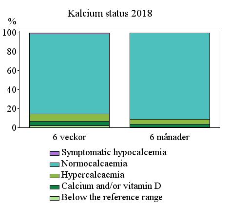 7 % hade kvarstående för högt kalk och 5 % hade 6 veckor efter operationen behandling med kalk och eller D vitamin.