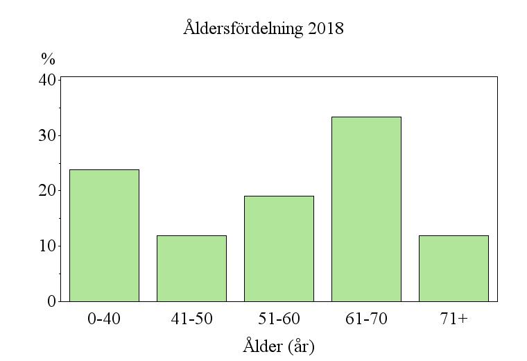 Åldersfördelning SHPT
