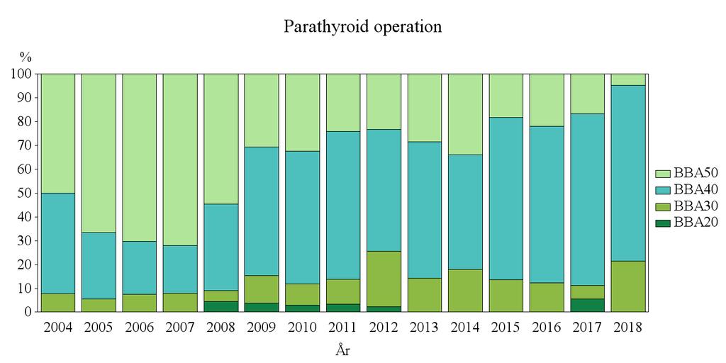 BBA20=Exploration of parathyroid gland, BBA20 BBA30=Exstirpation of parathyroid gland, BBA30