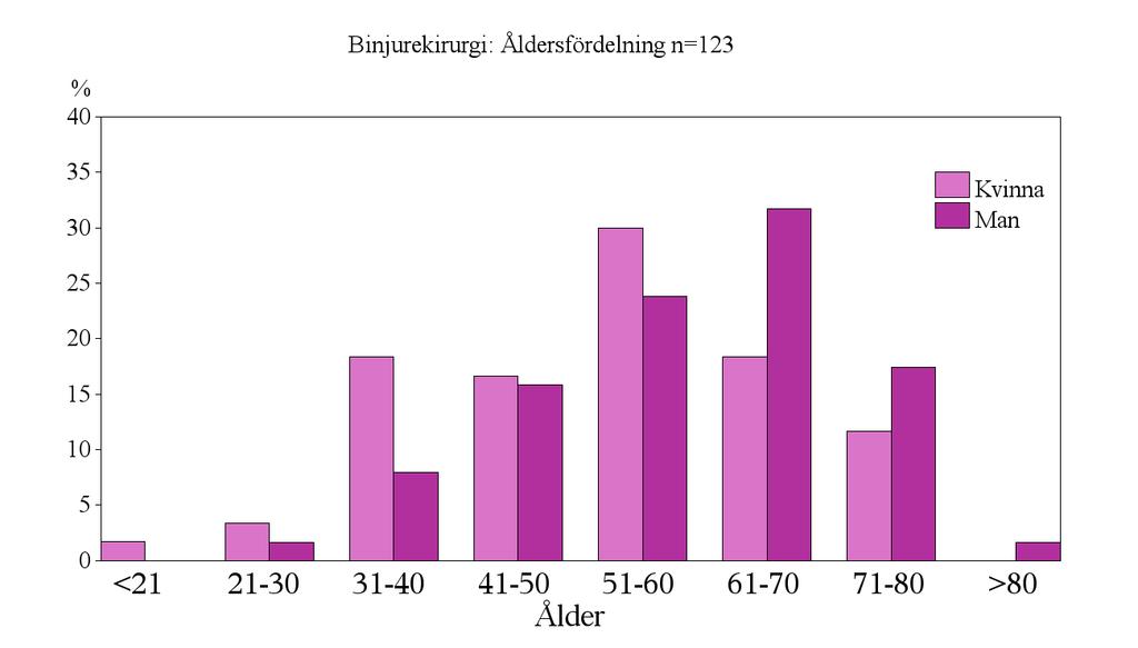 Åldersfördelning binjureopererade patienter. Data SQRTPA 2018. 14.3.