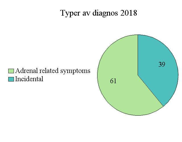 upptäckts pga binjurerelaterade symptom varav aldosteronöverproduktion är