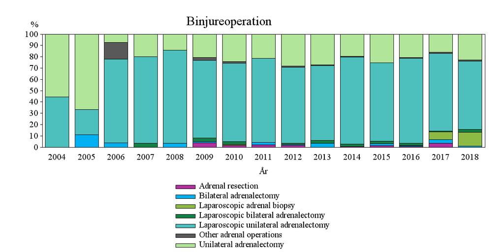 Hormonproduktion Antal % Aldosteron 43 35 Katekolaminer 19 15 Kortisol 21 17 None 34 28 Sex steroids 1 1 Subklinisk Cushing 4 3 evalution of immunoterapy for maligt melanoma 1 1 Total 123 100 14.4. OPERATIONSTYP OCH KOMPLIKATIONER Laparoskopisk unilateral adrenalektomi är den vanligaste operationen och den endoskopiska posteriora tekniken är nu vanligast.
