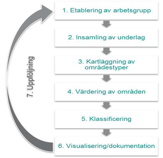 Metod för kartläggning av friluftsvärden