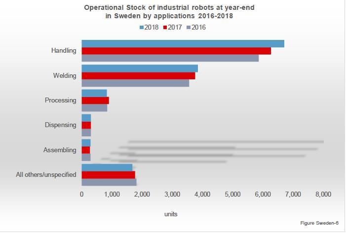 Vad används robotar till i Sverige: Färska siffror från Swira Ca 13.600 robotar i Sverige.