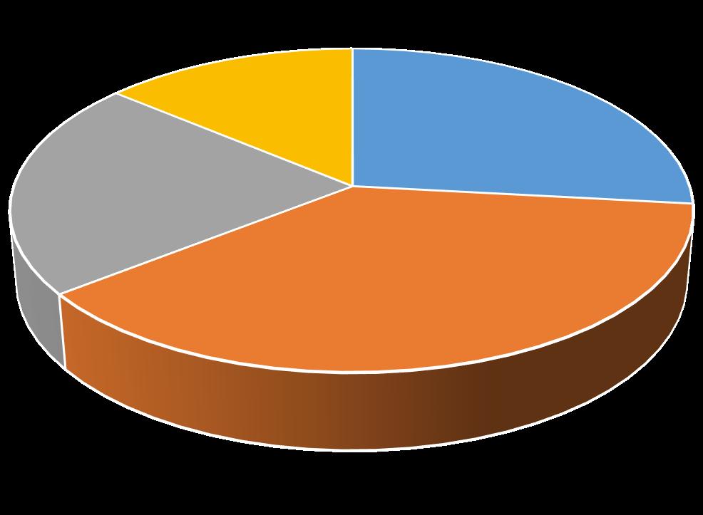 Augusti 2019 Augusti 2018 Icke-resenär Sällanresenär 9% 22% 26% Icke-resenär Sällanresenär Reser varje månad 14% 22% 27% Reser varje månad Reser varje vecka Reser varje