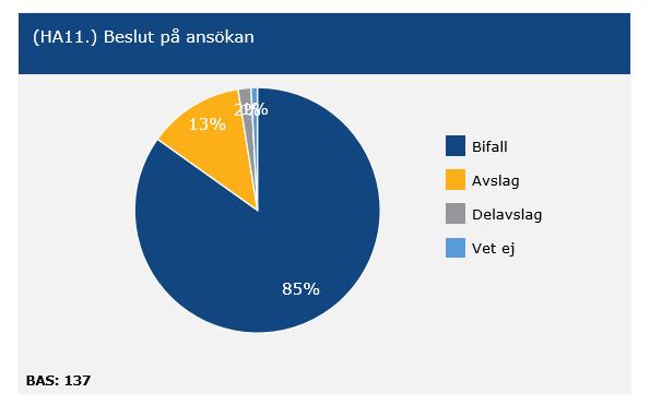 Antal ärende under