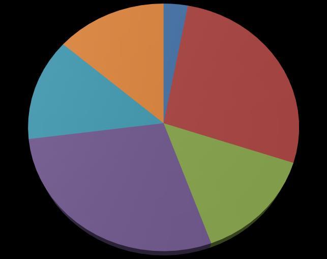 Planeringsenheten har totalt ett underskott på 3,0 mnkr, varav ett underskott på 3,1 mnkr för intäkter, vilket till största delen beror på att enheten under året har arbetat med färre detaljplaner