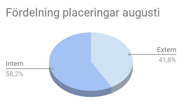 4.13 Totalkostnader internt och externa placeringar Externa Jan Feb Mar Apr Maj Jun Jul Aug Sep Okt Nov Dec Tot kostnad plac tkr 2018 5749 4946 5393 4909 5292 4456 4012 3746 3030 2772 2730 2645 Snitt