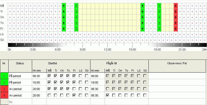 IC 100k 7.3.3 Av period och På period Följande exempel visar en av period och en på period. Den övriga tiden styrs av en ljussensor.
