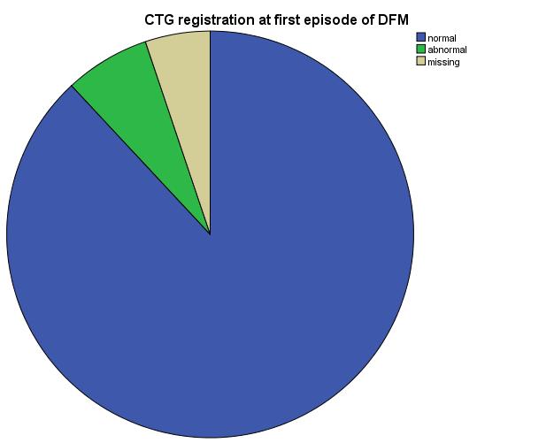 CTG Blå - normalt CTG, 92,8% Grön - ej