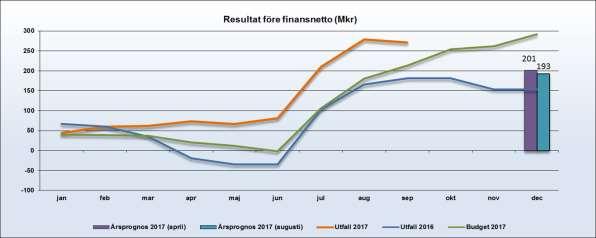 Periodens resultat är + 283 mkr, en positiv avvikelse mot budget med 55 mkr. Nettokostnaderna har ökat med 2,0 % jämfört med samma period föregående år vilket är lägre 32 mkr lägre än budget.